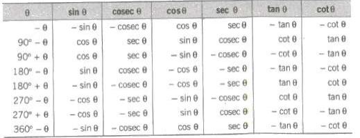 Trigonometric Periodic Functions